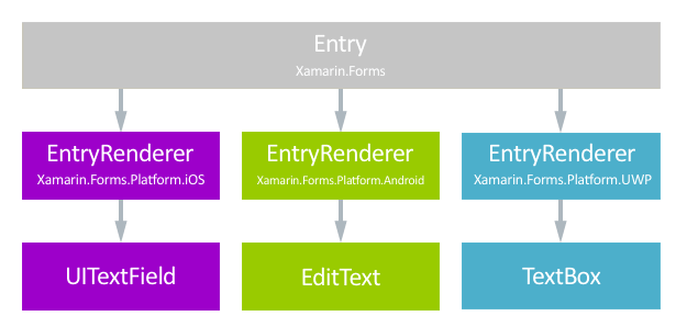 Xamarin.Forms renderers schematic overview